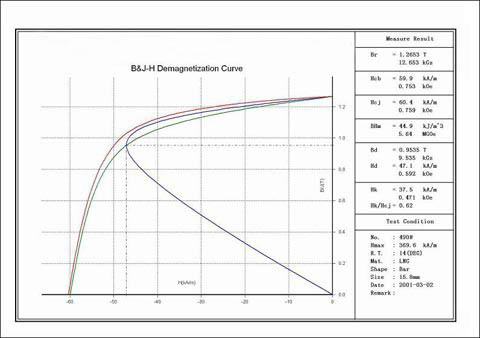 Cast Alnico Demagnetization Curve